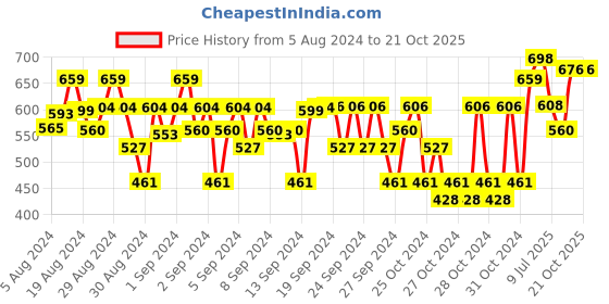 ajio.com freeplay Flat Sandals with Velcro freeplay Price History Graph from 5 Aug 2024 to 21 Oct 2025