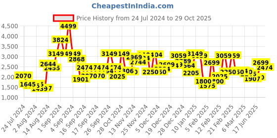 ajio.com clarks Flat Sandals with Velcro Fastener clarks Price History Graph from 24 Jul 2024 to 29 Oct 2025