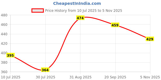 ajio.com bubble gummers Flat Sandals with Velcro Fastening bubble gummers Price History Graph from 10 Jul 2025 to 5 Nov 2025