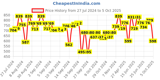 ajio.com vareesha Flat Serving Bowls Set of 3 vareesha Price History Graph from 27 Jul 2024 to 5 Oct 2025