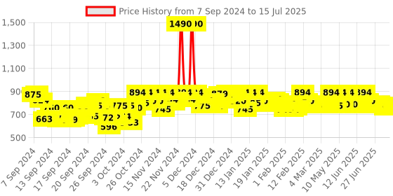 ajio.com mochi Flat Slides with Metal Accent mochi Price History Graph from 7 Sep 2024 to 15 Jul 2025