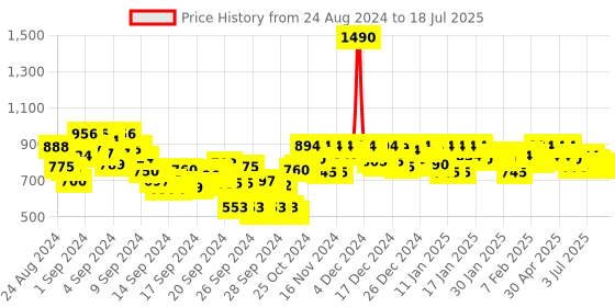 ajio.com mochi Flat Slides with Metal Accent mochi Price History Graph from 23 Aug 2024 to 17 Jul 2025