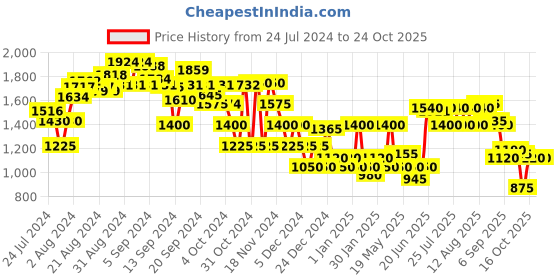 ajio.com clarks Flat Slip-on Sandals clarks Price History Graph from 24 Jul 2024 to 24 Oct 2025
