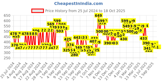 ajio.com shoetopia Flat Slip-On Sandals shoetopia Price History Graph from 25 Jul 2024 to 18 Oct 2025