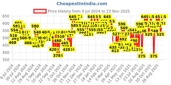 ajio.com shuan Flat Slip-On Shoes shuan Price History Graph from 9 Jul 2024 to 23 Nov 2025