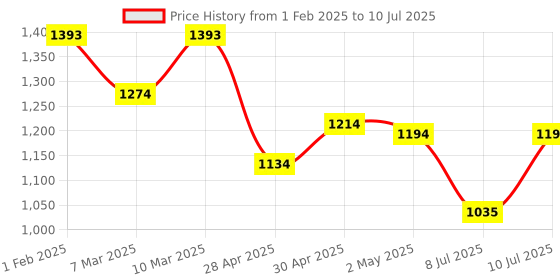 ajio.com metro Flat T-strap Flip-Flops metro Price History Graph from 1 Feb 2025 to 10 Jul 2025
