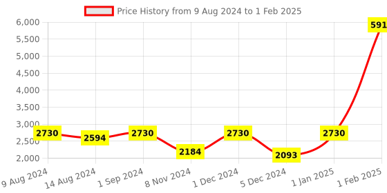 ajio.com it luggage Flattery Soft Trolley with TSA Lock-S it luggage Price History Graph from 9 Aug 2024 to 1 Feb 2025