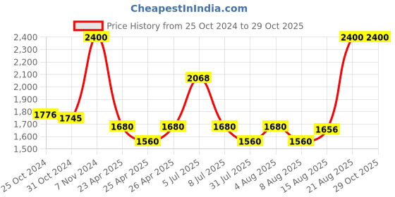 ajio.com pixi Flawless Beauty Primer Even Skin pixi Price History Graph from 25 Oct 2024 to 29 Oct 2025