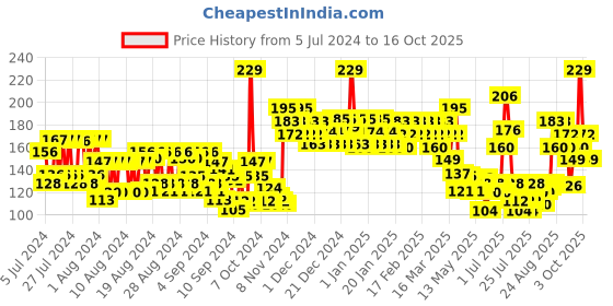 ajio.com swiss beauty Flawless Complexion Foundation - 01 Ivory Rose swiss beauty Price History Graph from 5 Jul 2024 to 16 Oct 2025