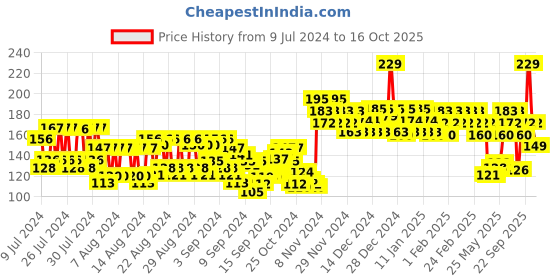 ajio.com swiss beauty Flawless Complexion Foundation - 02 Fair Ivory swiss beauty Price History Graph from 9 Jul 2024 to 16 Oct 2025