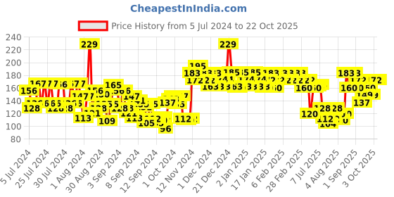 ajio.com swiss beauty Flawless Complexion Foundation - 05 Pale Medium swiss beauty Price History Graph from 5 Jul 2024 to 21 Oct 2025