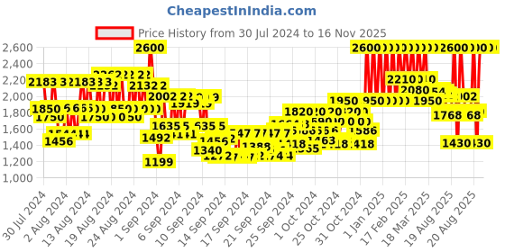 ajio.com elizabeth arden Flawless Finish Skincaring Concealer - Shade 2 elizabeth arden Price History Graph from 30 Jul 2024 to 15 Nov 2025