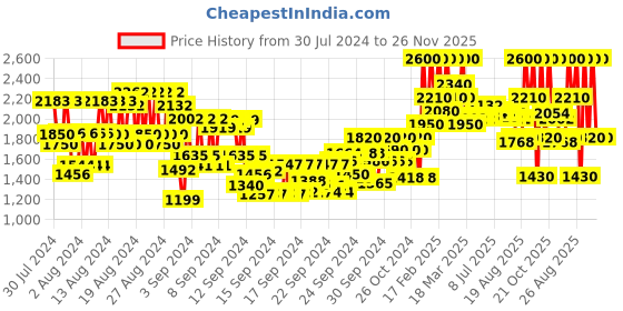ajio.com elizabeth arden Flawless Finish Skincaring Concealer - Shade 3 elizabeth arden Price History Graph from 30 Jul 2024 to 26 Nov 2025
