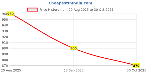 ajio.com rrc Fleece Printed Double Dohar With 2 Pillow Covers rrc Price History Graph from 20 Aug 2025 to 30 Oct 2025