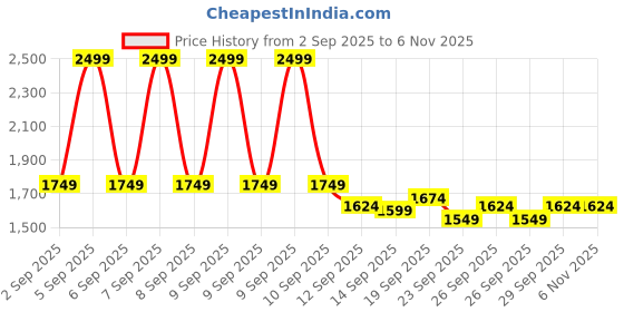 ajio.com marks & spencer Fleece Printed Revere Pyjama Set marks & spencer Price History Graph from 2 Sep 2025 to 6 Nov 2025
