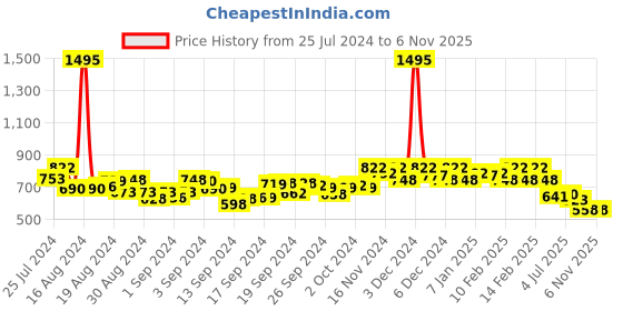 ajio.com hunkemoller Fleur Nyakim Brazilian Panties hunkemoller Price History Graph from 25 Jul 2024 to 2 Nov 2025