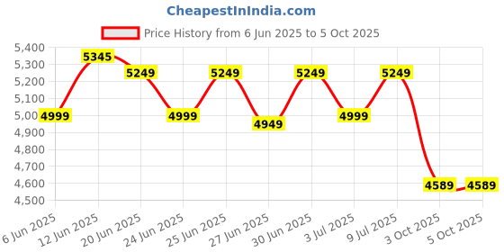 ajio.com joseph joseph Flex 360 Advanced Toilet Brush with Matt Finish joseph joseph Price History Graph from 6 Jun 2025 to 3 Oct 2025