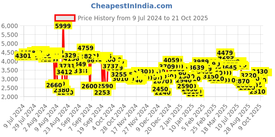 ajio.com skechers Flex Appeal 4.0-Active Flow Lace-Up Shoes skechers Price History Graph from 9 Jul 2024 to 21 Oct 2025