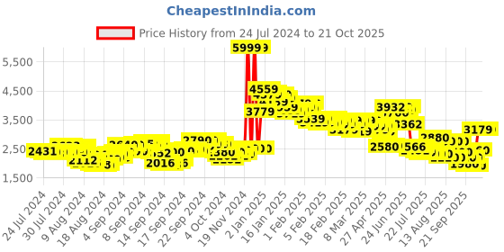 ajio.com skechers Flex Appeal 4.0-Eleg Lace-Up Shoes skechers Price History Graph from 24 Jul 2024 to 21 Oct 2025