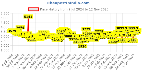ajio.com skechers Flex Appeal 4.0-Elegant Ways Performance Shoes skechers Price History Graph from 9 Jul 2024 to 12 Nov 2025