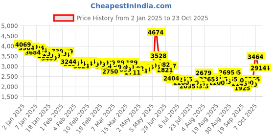 ajio.com skechers Flex Appeal 4.0 Walking Shoes skechers Price History Graph from 2 Jan 2025 to 22 Oct 2025