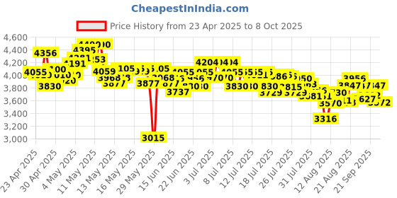 ajio.com nike Flex Control 4 Training Shoes nike Price History Graph from 23 Apr 2025 to 8 Oct 2025