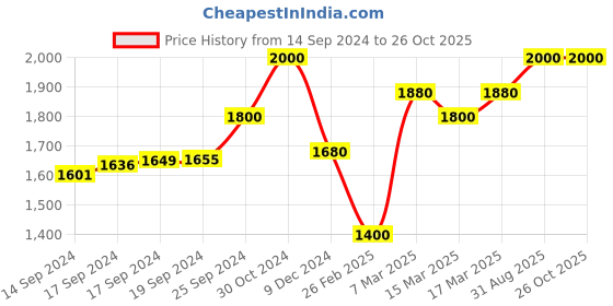 ajio.com superdry sport Flex Cross Back Printed Sports Bra superdry sport Price History Graph from 14 Sep 2024 to 26 Oct 2025