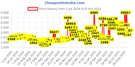 ajio.com nike Flex Experience Running Shoes nike Price History Graph from 5 Jul 2024 to 8 Oct 2025
