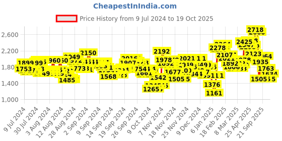 ajio.com puma Flex Fire V1 IDP Sports Shoes puma Price History Graph from 9 Jul 2024 to 19 Oct 2025