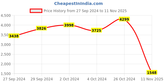 ajio.com puma Flex Hype IDP Textured Lace-Up Sneakers puma Price History Graph from 27 Sep 2024 to 11 Nov 2025