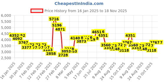 ajio.com nike Flex Trainer 8 PRM Training Shoes nike Price History Graph from 16 Jan 2025 to 18 Nov 2025