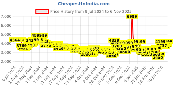 ajio.com reebok Flexagon Force 4 Lace-Up Running Shoes reebok Price History Graph from 9 Jul 2024 to 6 Nov 2025