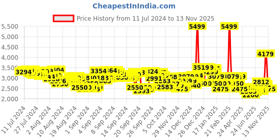 ajio.com asics Flexc Running Shoes asics Price History Graph from 11 Jul 2024 to 13 Nov 2025