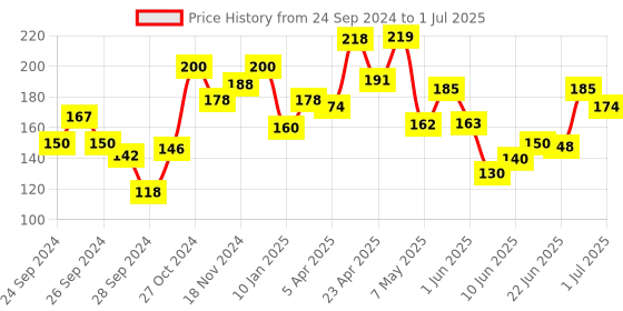 ajio.com bombay shaving company Flexi Smooth Stud Razor bombay shaving company Price History Graph from 24 Sep 2024 to 1 Jul 2025