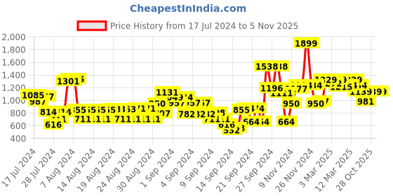 ajio.com t-base Flexi Waist Flat Front Cargo Shorts t-base Price History Graph from 17 Jul 2024 to 4 Nov 2025