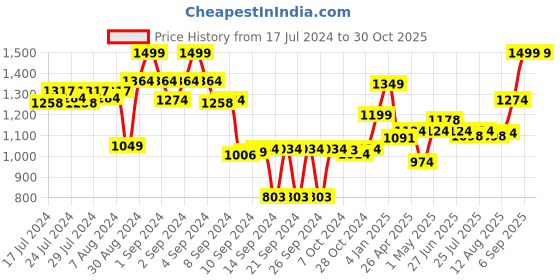 ajio.com dreamfarm Flexible Chopping Sit-Up Spatula dreamfarm Price History Graph from 17 Jul 2024 to 29 Oct 2025