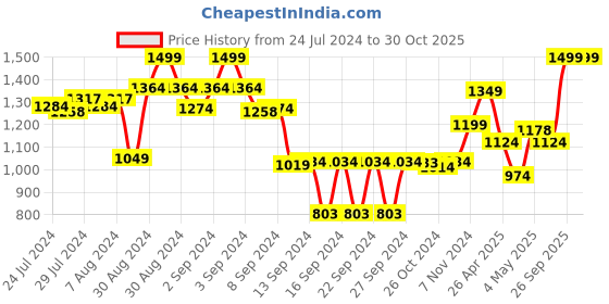 ajio.com dreamfarm Flexible Chopping Sit-Up Spatula dreamfarm Price History Graph from 24 Jul 2024 to 29 Oct 2025