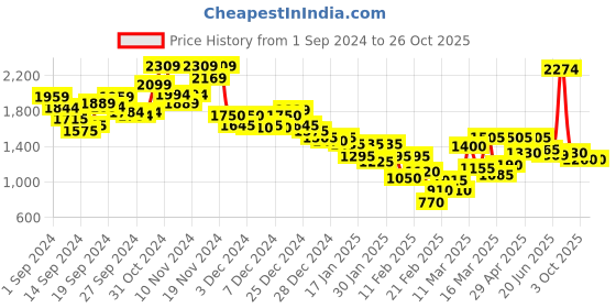 ajio.com marks & spencer Flexifit Lace Under-Wired Balcony Bra marks & spencer Price History Graph from 1 Sep 2024 to 26 Oct 2025