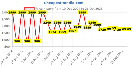 ajio.com marks & spencer Flexifit Non-Wired Crop Top marks & spencer Price History Graph from 19 Dec 2024 to 26 Oct 2025