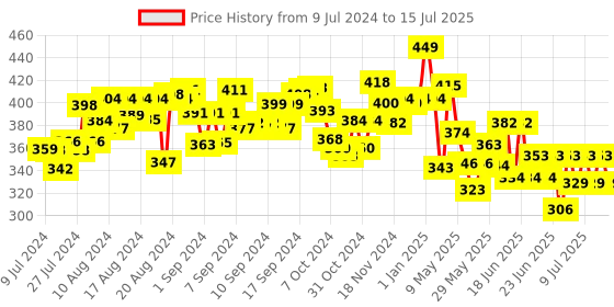 ajio.com imagimake Fleximos Window Art imagimake Price History Graph from 9 Jul 2024 to 15 Jul 2025