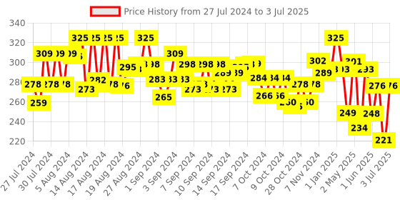 ajio.com imagimake Fleximos Window Art- Dino imagimake Price History Graph from 27 Jul 2024 to 3 Jul 2025