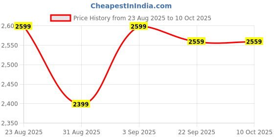 ajio.com adidas Flexpace M Lace-Up Performance Shoes adidas Price History Graph from 23 Aug 2025 to 10 Oct 2025