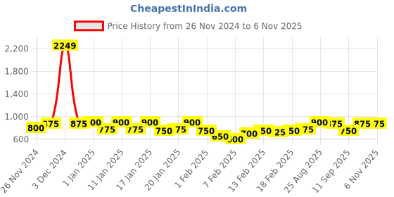 ajio.com flexy by buynewtrend Women Regular Fit Jacket flexy by buynewtrend Price History Graph from 26 Nov 2024 to 3 Nov 2025