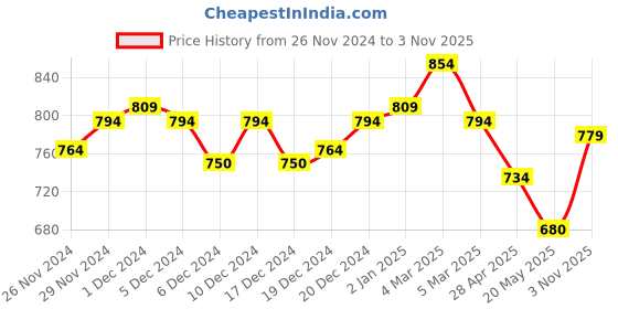 ajio.com flexy by buynewtrend Women Regular Fit Jacket flexy by buynewtrend Price History Graph from 26 Nov 2024 to 3 Nov 2025
