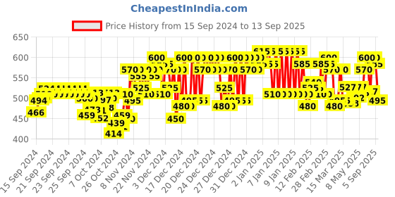 ajio.com flexy by buynewtrend Women Spread-Collar Regular Fit Jacket flexy by buynewtrend Price History Graph from 15 Sep 2024 to 13 Sep 2025