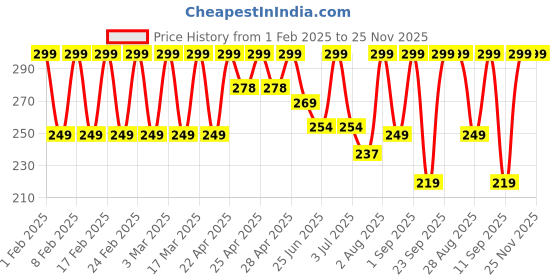 ajio.com flingr Women Elasticated Shorts with Side Pockets flingr Price History Graph from 1 Feb 2025 to 24 Nov 2025