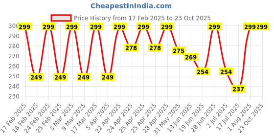 ajio.com flingr Women Mid-Rise Knit Shorts flingr Price History Graph from 17 Feb 2025 to 23 Oct 2025