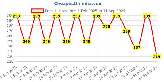 ajio.com flingr Women Regular Fit Shorts flingr Price History Graph from 1 Feb 2025 to 11 Sep 2025