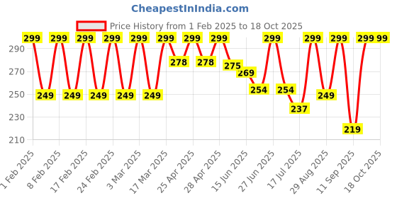 ajio.com flingr Women Regular Fit Shorts flingr Price History Graph from 1 Feb 2025 to 17 Oct 2025