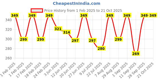 ajio.com flingr Women Regular Fit T-shirt flingr Price History Graph from 1 Feb 2025 to 21 Oct 2025